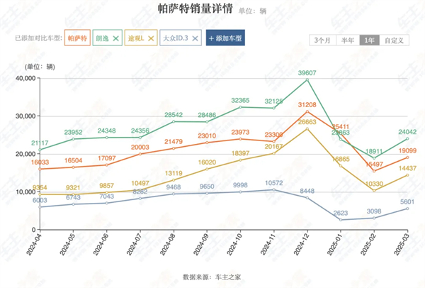 4个月卖出132万辆，上汽今年能打破质疑吗？