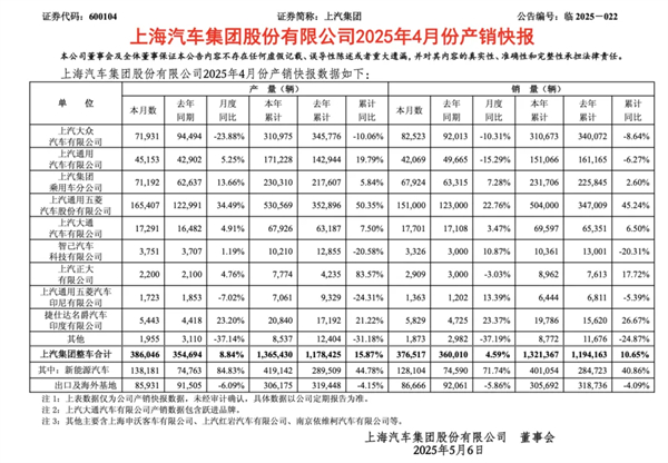 4个月卖出132万辆，上汽今年能打破质疑吗？