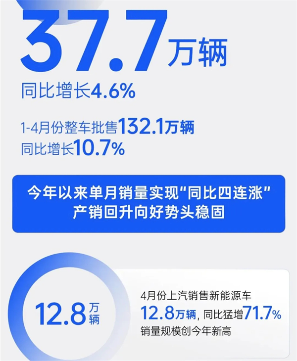 4个月卖出132万辆，上汽今年能打破质疑吗？