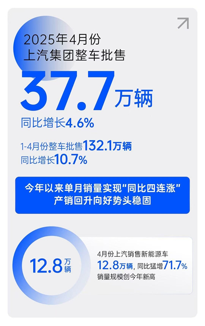 一季度利润、销量双双回暖，上汽树立转型变革新范式