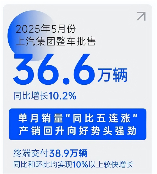 销量“五连涨”势如破竹，上汽巨轮破浪前行