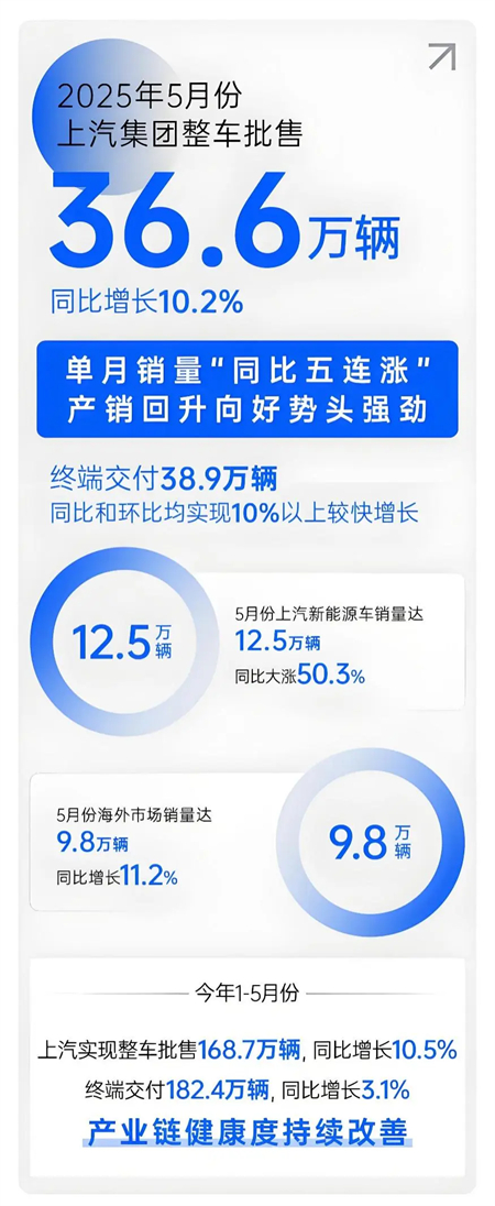 上汽五月：增长的不止是销量，更是信心