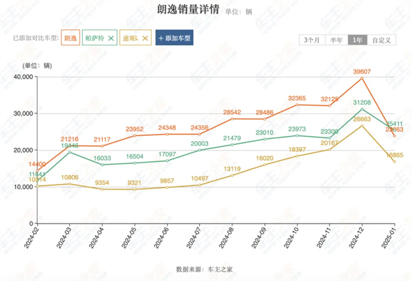 上汽2月触摸30万辆月销门槛，国内唯二