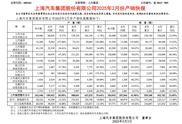 上汽2月触摸30万辆月销门槛，国内唯二