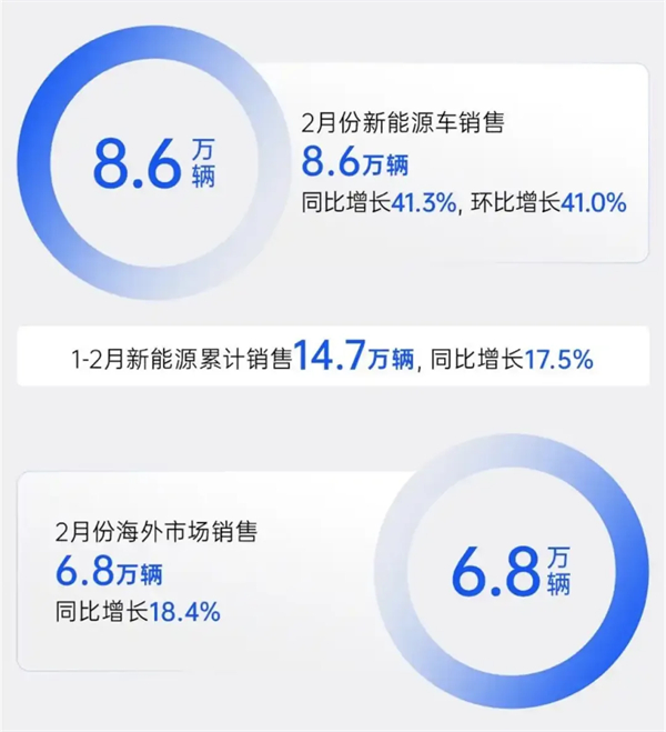 上汽2月触摸30万辆月销门槛，国内唯二