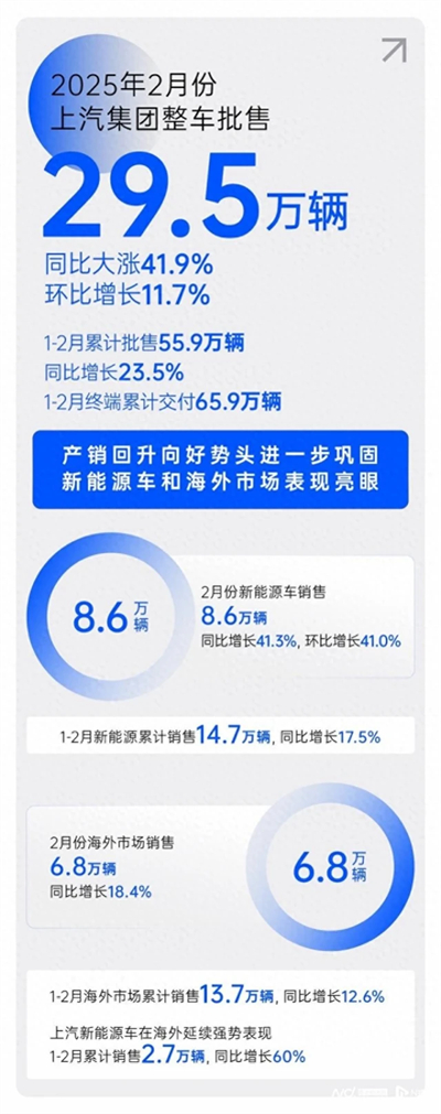 2月销量同比大涨41.9%，波胆网站产销持续回升向好