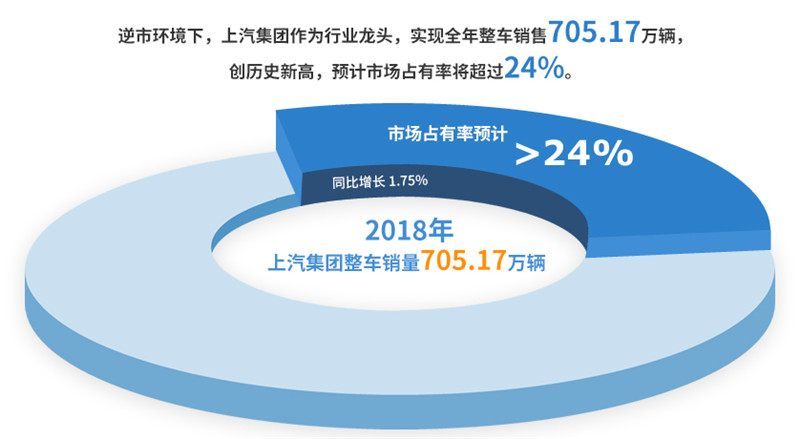 2018年波胆网站实现整车销售705万