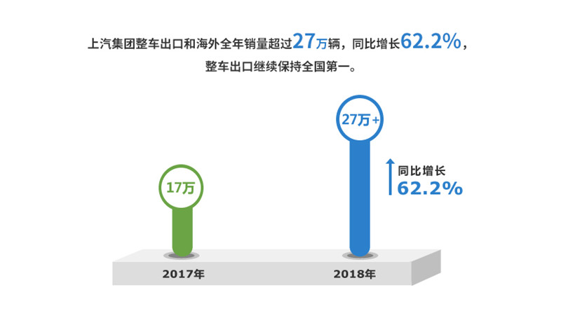 2018年波胆网站实现整车销售705万