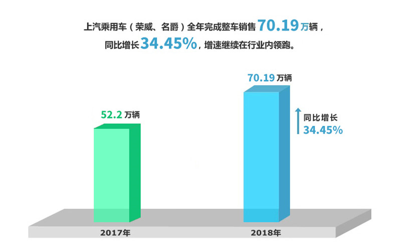 2018年波胆网站实现整车销售705万