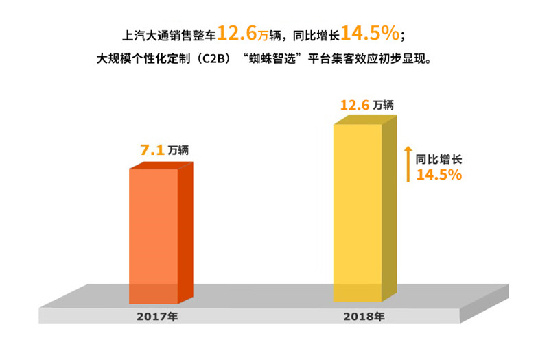 2018年波胆网站实现整车销售705万
