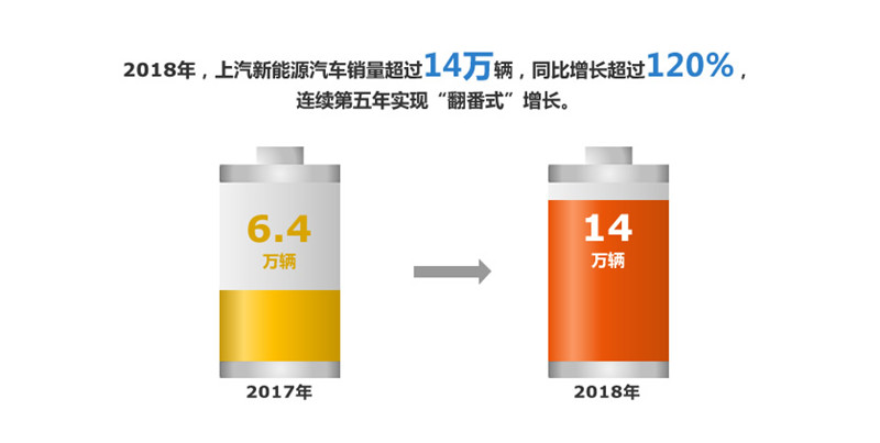 2018年波胆网站实现整车销售705万