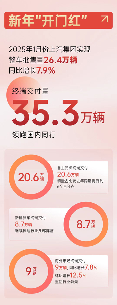 1月份上汽销量“开门红”